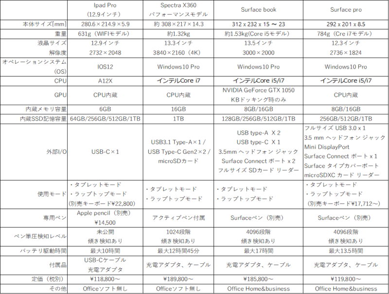 超おすすめ Surface Proレビュー イラスト制作 ビジネス用途で総合力no1