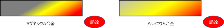 アルミとマグネシウムの熱拡散性イメージ