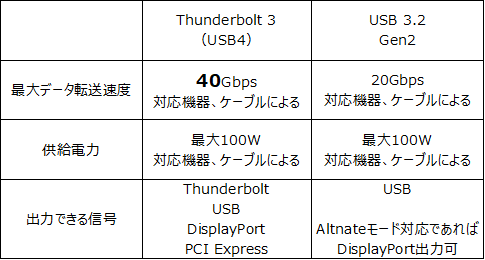 Thunderbolt3-functionteble