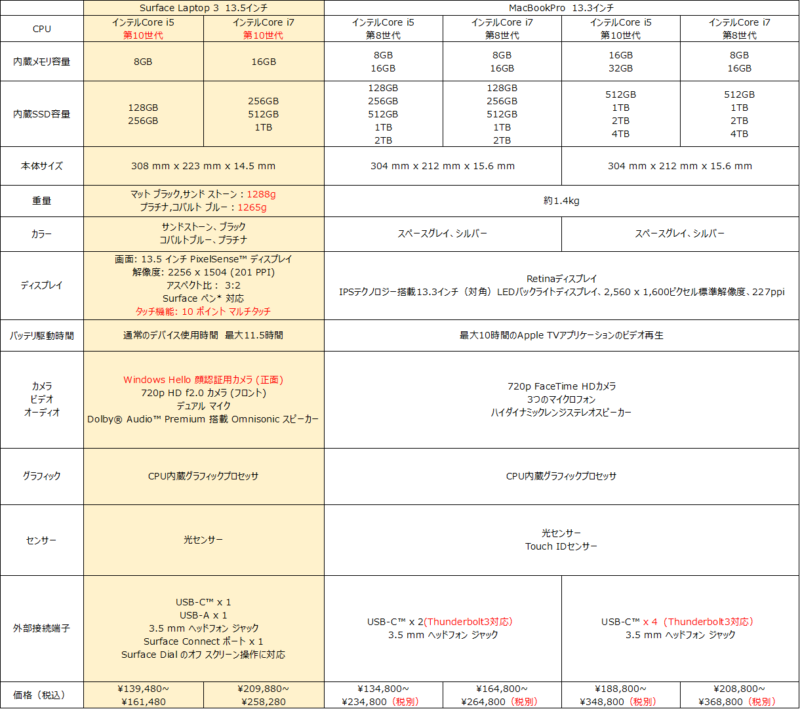 Surface Laptop 3とMacBookProのスペック比較表2020年