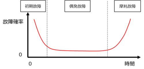 工業製品の故障率（バスタブ曲線）