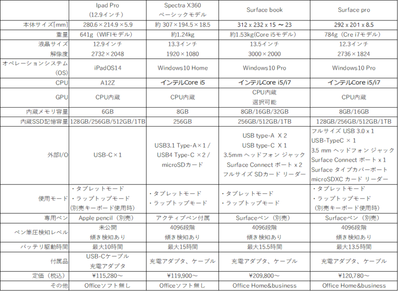 超おすすめ Surface Proレビュー イラスト制作 ビジネス用途で総合力no1