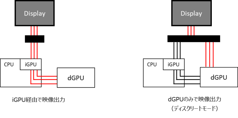 ノートPCのGPUディスクリートモードのイメージ図