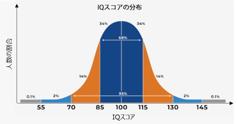 IQスコア分布のグラフ