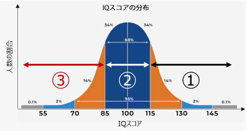 IQ分布をベースにした３パターン人材の層グラフ